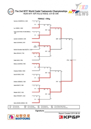 2nd WTF World Cadet Taekwondo Championships. День четвёртый. Результаты. 2nd WTF World Cadet Taekwondo Championships. День четвёртый. Результаты.