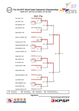 2nd WTF World Cadet Taekwondo Championships. День четвёртый. Результаты. 2nd WTF World Cadet Taekwondo Championships. День четвёртый. Результаты.
