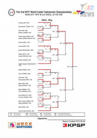 2nd WTF World Cadet Taekwondo Championships. День четвёртый. Результаты. 2nd WTF World Cadet Taekwondo Championships. День четвёртый. Результаты.