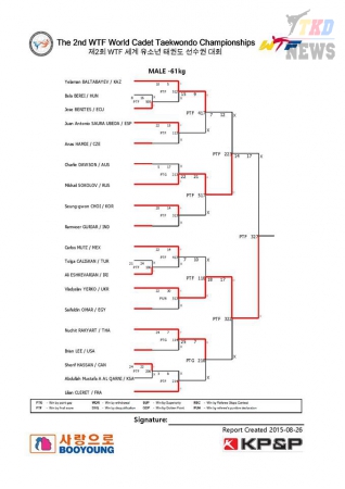 2nd WTF World Cadet Taekwondo Championships. День четвёртый. Результаты. 2nd WTF World Cadet Taekwondo Championships. День четвёртый. Результаты.