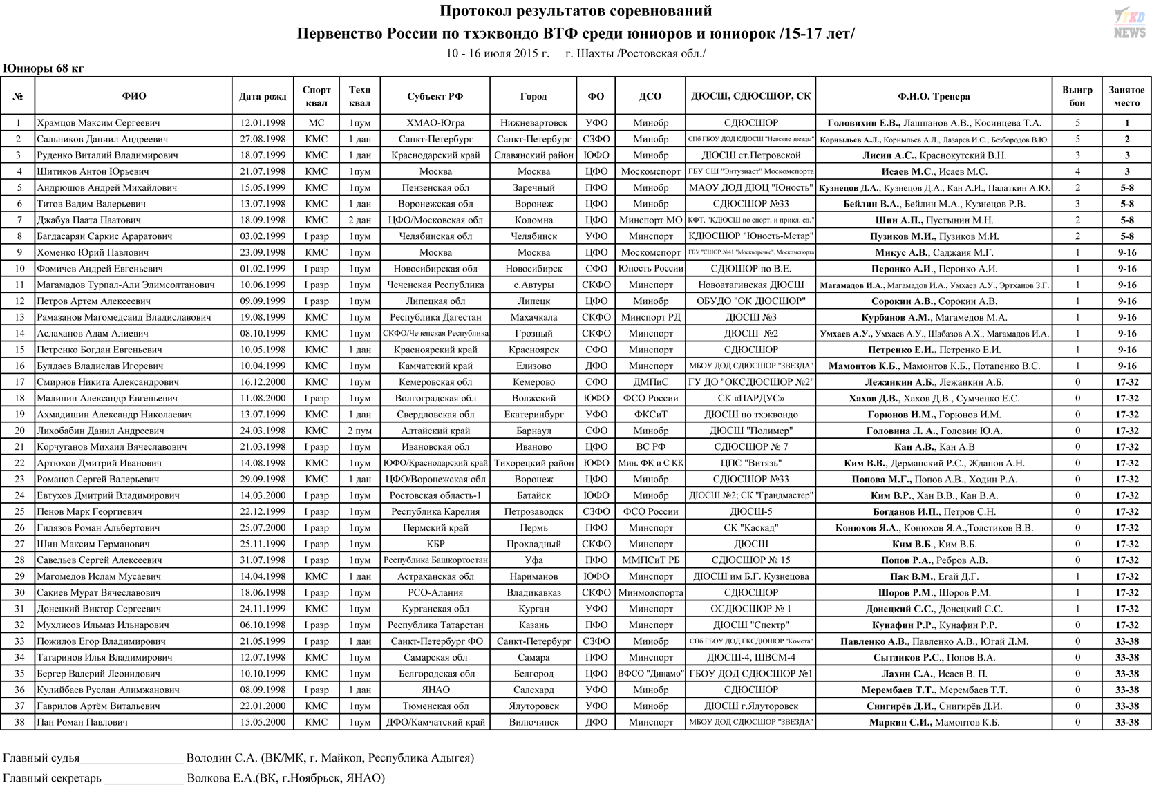 Протокол чемпионата России по тхэквондо 2007 года. Протокол первенства Москвы по тхэквондо ВТФ 2021 года. Протокол соревнований по тхэквондо. Протокол хода соревнований по тхэквондо.